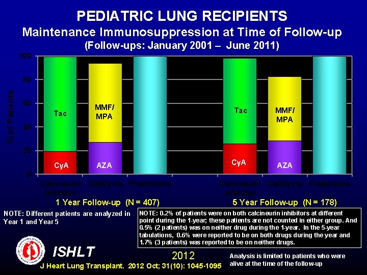 PEDIATRIC LUNG RECIPIENTS Maintenance Immunosuppression at Time of Follow-up (Follow-ups: January 2001 – June