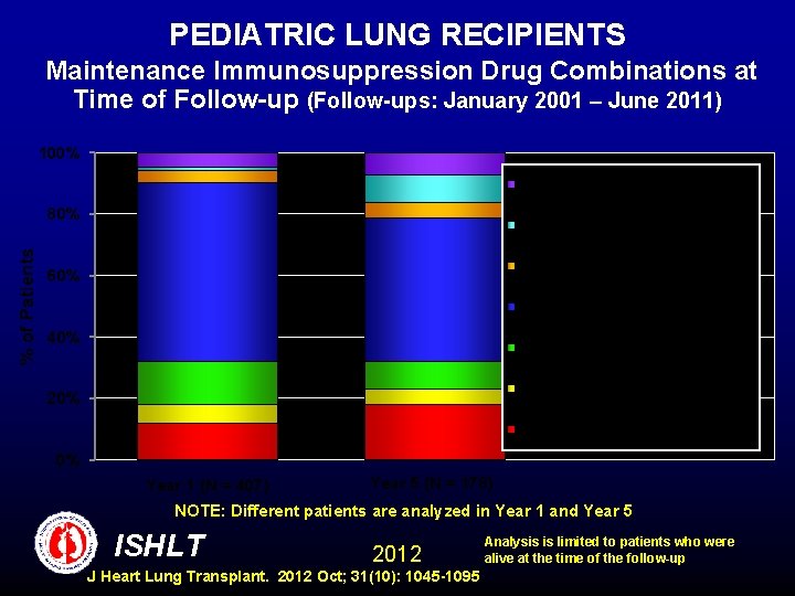 PEDIATRIC LUNG RECIPIENTS Maintenance Immunosuppression Drug Combinations at Time of Follow-up (Follow-ups: January 2001