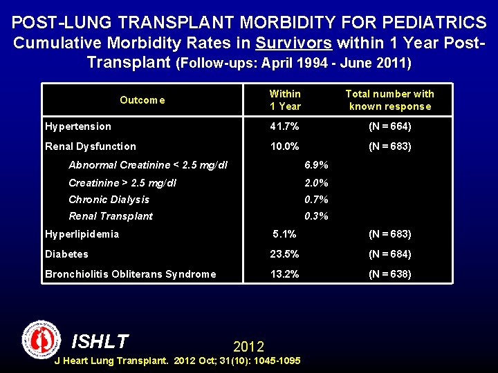 POST-LUNG TRANSPLANT MORBIDITY FOR PEDIATRICS Cumulative Morbidity Rates in Survivors within 1 Year Post.