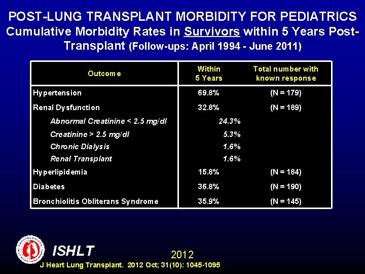 POST-LUNG TRANSPLANT MORBIDITY FOR PEDIATRICS Cumulative Morbidity Rates in Survivors within 5 Years Post.