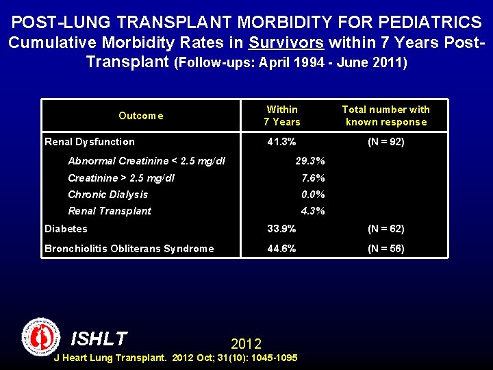 POST-LUNG TRANSPLANT MORBIDITY FOR PEDIATRICS Cumulative Morbidity Rates in Survivors within 7 Years Post.