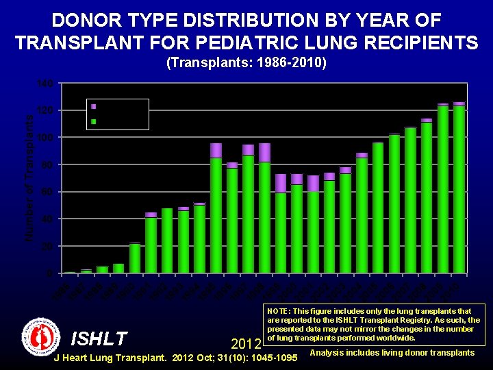 DONOR TYPE DISTRIBUTION BY YEAR OF TRANSPLANT FOR PEDIATRIC LUNG RECIPIENTS (Transplants: 1986 -2010)