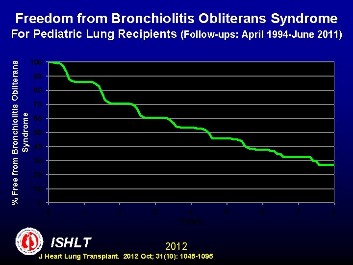 Freedom from Bronchiolitis Obliterans Syndrome % Free from Bronchiolitis Obliterans Syndrome For Pediatric Lung