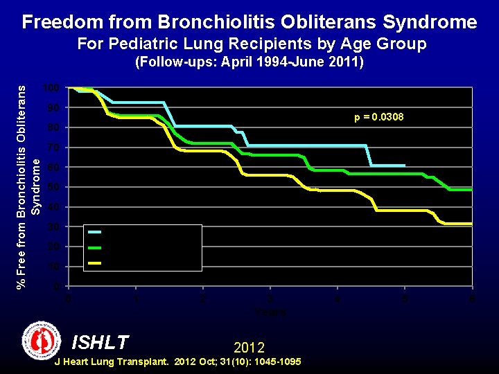 Freedom from Bronchiolitis Obliterans Syndrome For Pediatric Lung Recipients by Age Group % Free