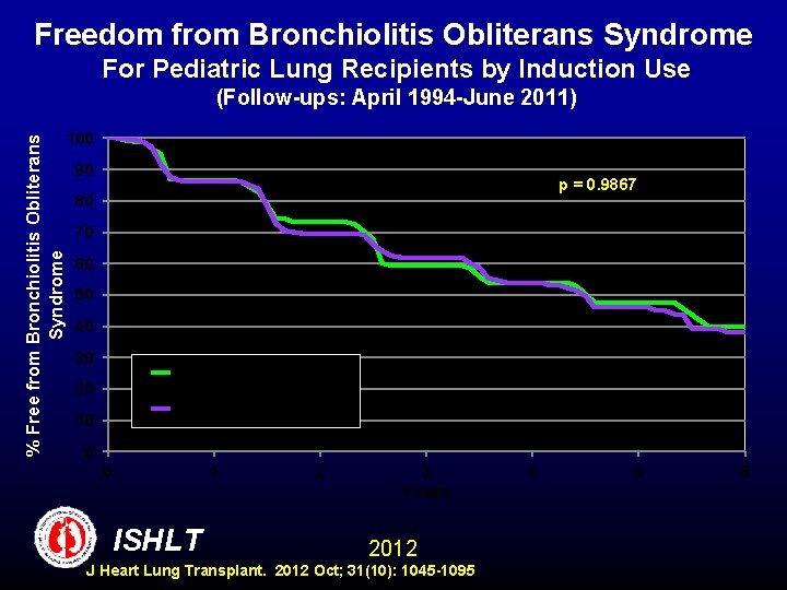 Freedom from Bronchiolitis Obliterans Syndrome For Pediatric Lung Recipients by Induction Use % Free