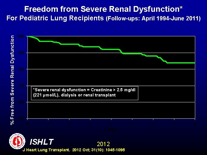 Freedom from Severe Renal Dysfunction* % Free from Severe Renal Dysfunction For Pediatric Lung