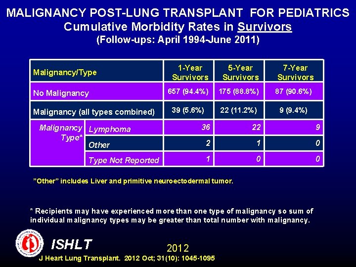 MALIGNANCY POST-LUNG TRANSPLANT FOR PEDIATRICS Cumulative Morbidity Rates in Survivors (Follow-ups: April 1994 -June