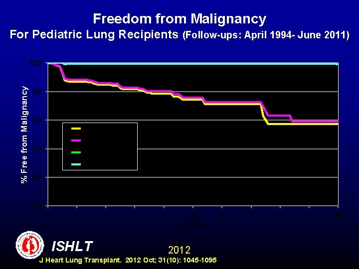 Freedom from Malignancy For Pediatric Lung Recipients (Follow-ups: April 1994 - June 2011) %