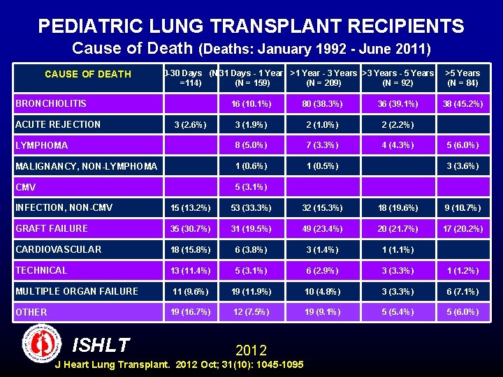 PEDIATRIC LUNG TRANSPLANT RECIPIENTS Cause of Death (Deaths: January 1992 - June 2011) CAUSE