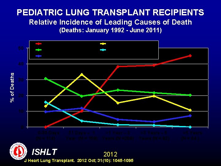 PEDIATRIC LUNG TRANSPLANT RECIPIENTS Relative Incidence of Leading Causes of Death (Deaths: January 1992