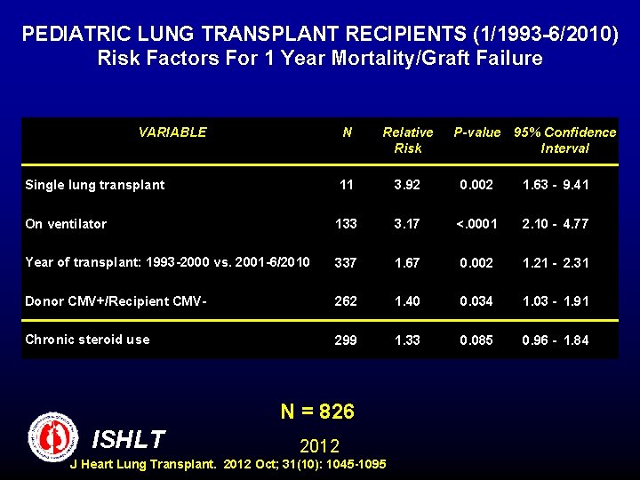 PEDIATRIC LUNG TRANSPLANT RECIPIENTS (1/1993 -6/2010) Risk Factors For 1 Year Mortality/Graft Failure VARIABLE