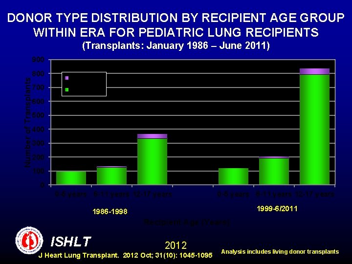 DONOR TYPE DISTRIBUTION BY RECIPIENT AGE GROUP WITHIN ERA FOR PEDIATRIC LUNG RECIPIENTS (Transplants: