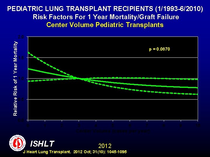 PEDIATRIC LUNG TRANSPLANT RECIPIENTS (1/1993 -6/2010) Risk Factors For 1 Year Mortality/Graft Failure Center