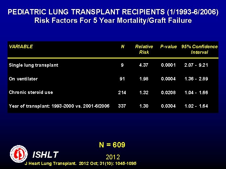 PEDIATRIC LUNG TRANSPLANT RECIPIENTS (1/1993 -6/2006) Risk Factors For 5 Year Mortality/Graft Failure VARIABLE