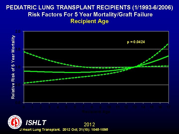 PEDIATRIC LUNG TRANSPLANT RECIPIENTS (1/1993 -6/2006) Risk Factors For 5 Year Mortality/Graft Failure Recipient