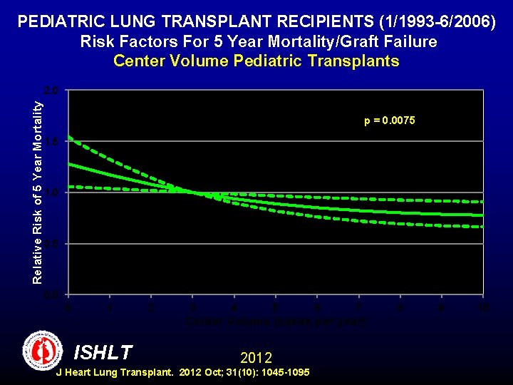 PEDIATRIC LUNG TRANSPLANT RECIPIENTS (1/1993 -6/2006) Risk Factors For 5 Year Mortality/Graft Failure Center