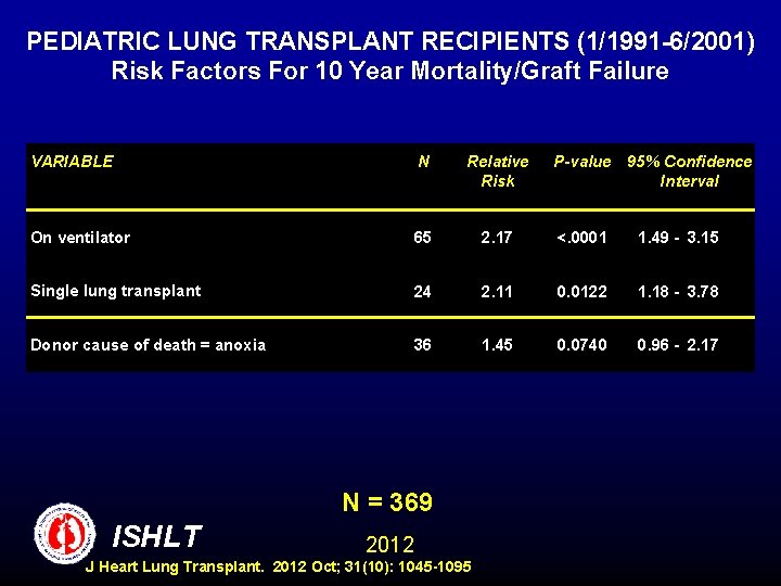 PEDIATRIC LUNG TRANSPLANT RECIPIENTS (1/1991 -6/2001) Risk Factors For 10 Year Mortality/Graft Failure VARIABLE