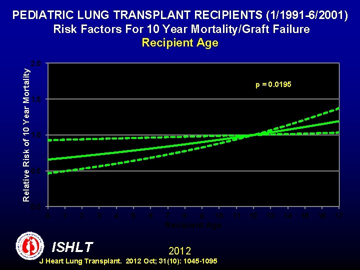 Relative Risk of 10 Year Mortality PEDIATRIC LUNG TRANSPLANT RECIPIENTS (1/1991 -6/2001) Risk Factors