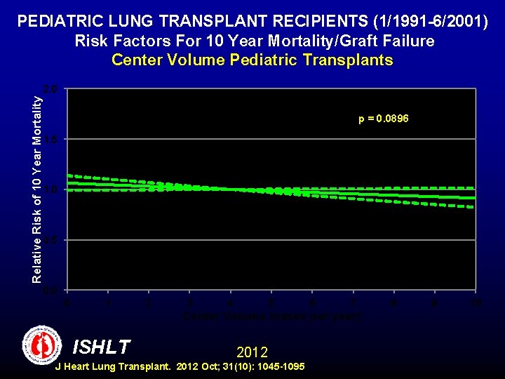 Relative Risk of 10 Year Mortality PEDIATRIC LUNG TRANSPLANT RECIPIENTS (1/1991 -6/2001) Risk Factors