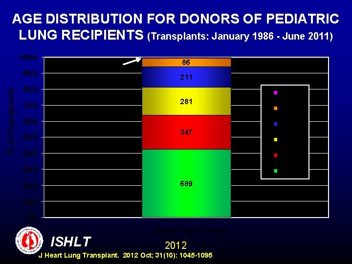 AGE DISTRIBUTION FOR DONORS OF PEDIATRIC LUNG RECIPIENTS (Transplants: January 1986 - June 2011)