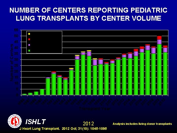 NUMBER OF CENTERS REPORTING PEDIATRIC LUNG TRANSPLANTS BY CENTER VOLUME 55 20+ transplants 10