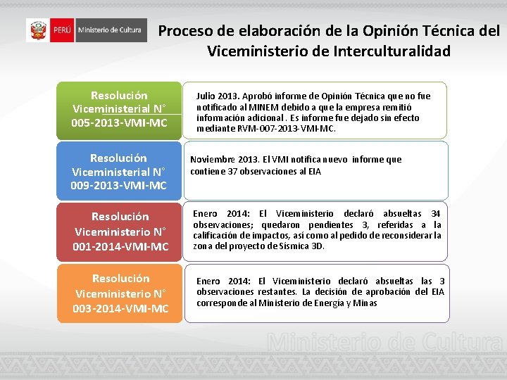 Proceso de elaboración de la Opinión Técnica del Viceministerio de Interculturalidad Resolución Viceministerial N°