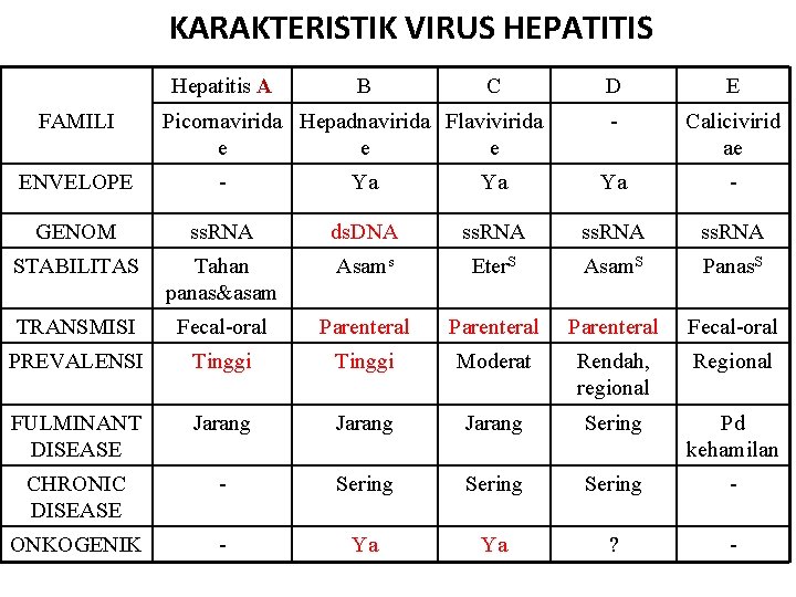 KARAKTERISTIK VIRUS HEPATITIS Hepatitis A FAMILI B C Picornavirida Hepadnavirida Flavivirida e e e