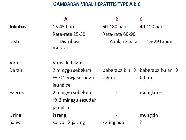 GAMBARAN VIRAL HEPATITIS TYPE A B C Inkubasi Distr Virus Darah Faeces Urine Saliva