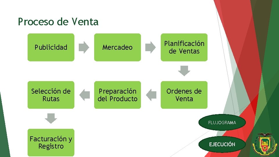 Proceso de Venta Publicidad Mercadeo Planificación de Ventas Selección de Rutas Preparación del Producto
