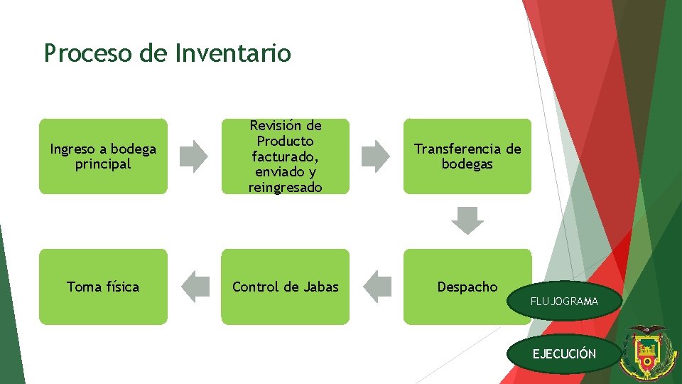 Proceso de Inventario Ingreso a bodega principal Revisión de Producto facturado, enviado y reingresado