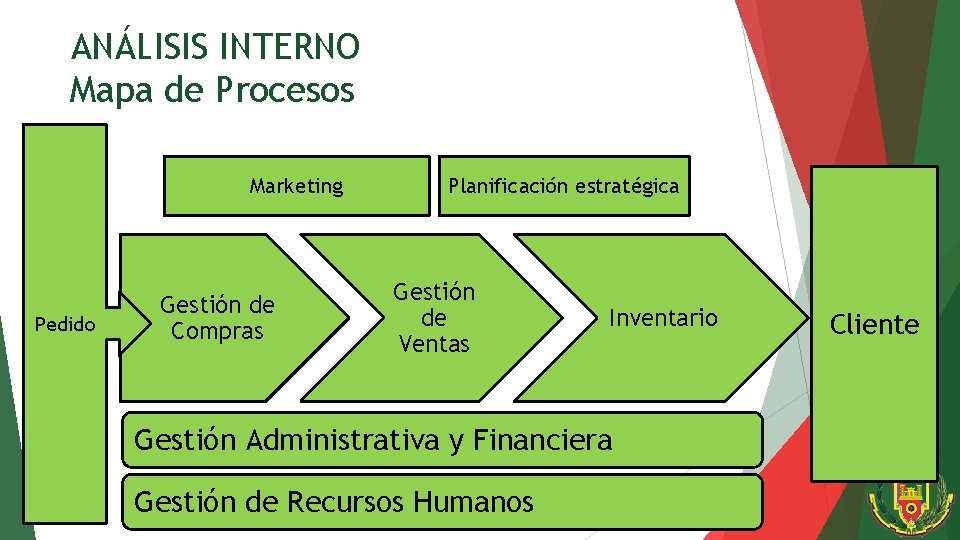 ANÁLISIS INTERNO Mapa de Procesos Marketing Pedido Gestión de Compras Planificación estratégica Gestión de