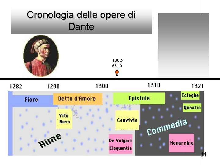 Cronologia delle opere di Dante 1302 esilio 14 
