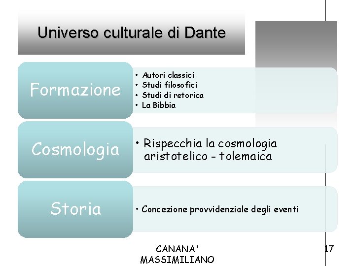 Universo culturale di Dante Formazione • • Cosmologia • Rispecchia la cosmologia aristotelico -