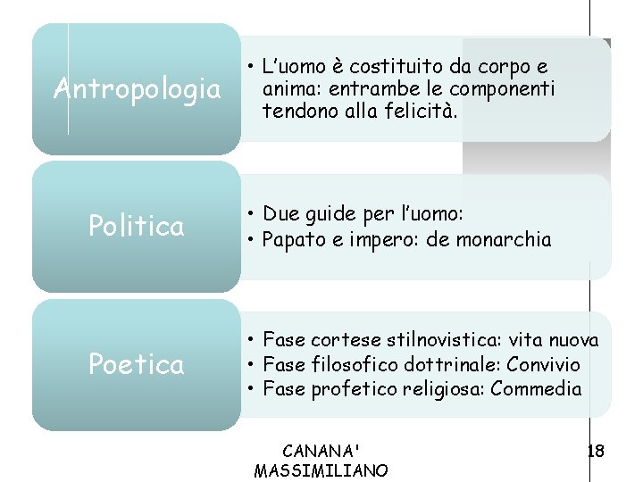 Antropologia • L’uomo è costituito da corpo e anima: entrambe le componenti tendono alla