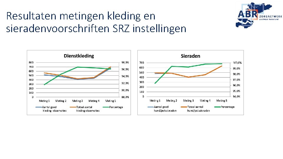 Resultaten metingen kleding en sieradenvoorschriften SRZ instellingen 