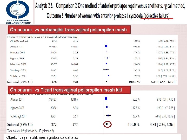 Ön onarım vs herhangibir transvajinal polipropilen mesh Ön onarım vs Ticari transvajinal polipropilen mesh