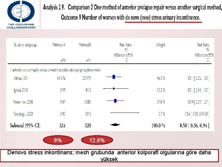 8% 12, 8% Denovo stress inkontinans; mesh grubunda anterior kolporafi olgularına göre daha yüksek