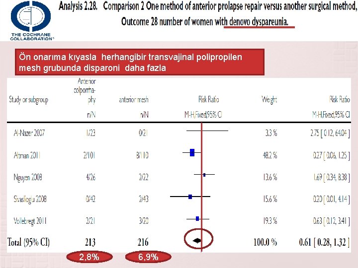 Ön onarıma kıyasla herhangibir transvajinal polipropilen mesh grubunda disparoni daha fazla 2, 8% 6,