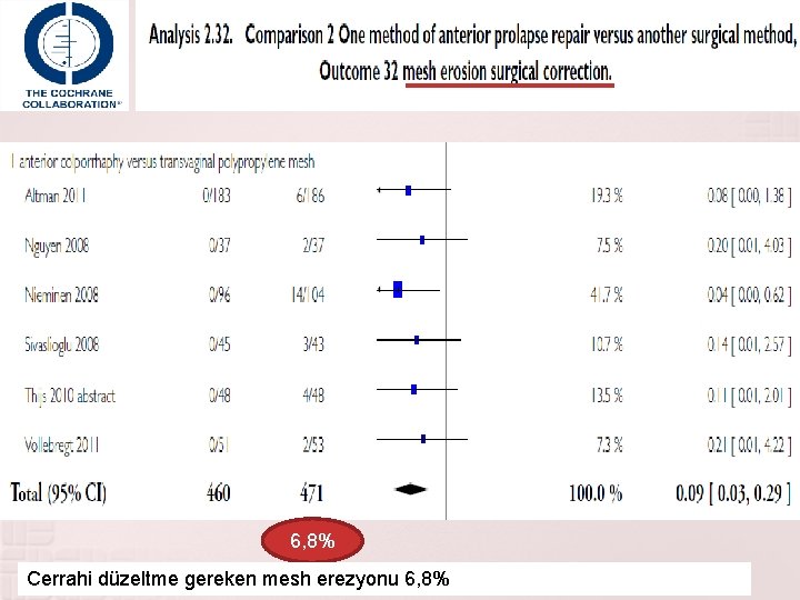 6, 8% Cerrahi düzeltme gereken mesh erezyonu 6, 8% 