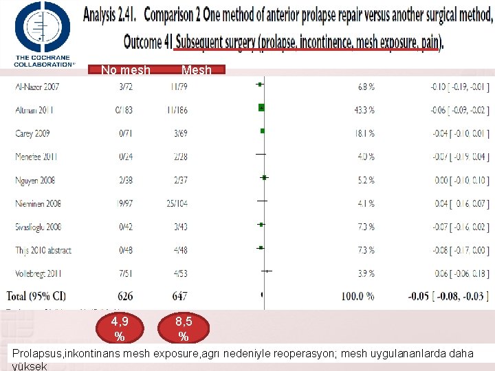 No mesh 4, 9 % Mesh 8, 5 % Prolapsus, inkontinans mesh exposure, agrı