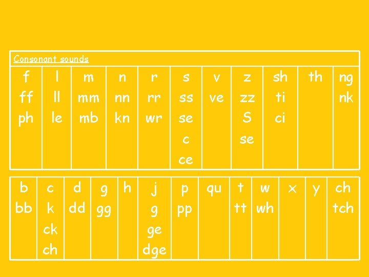 Consonant sounds f ff ph b bb l ll le m mm mb n