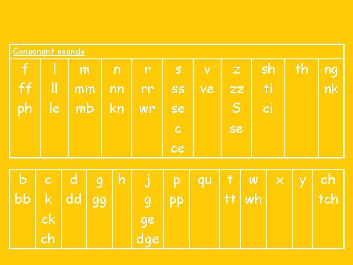 Consonant sounds f ff ph b bb l ll le m mm mb n