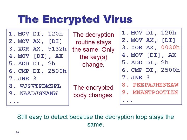 The Encrypted Virus 1. MOV DI, 120 h The decryption 2. MOV AX, [DI]