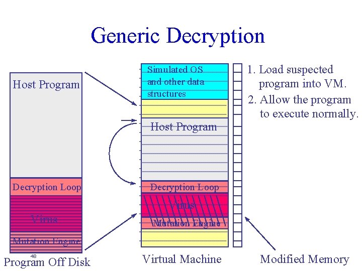 Generic Decryption Host Program Simulated OS and other data structures Host Program Decryption Loop