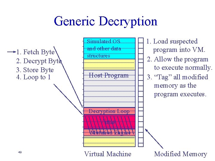 Generic Decryption 1. Fetch Byte 2. Decrypt Byte 3. Store Byte 4. Loop to