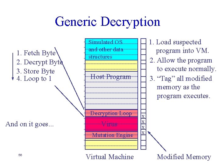 Generic Decryption 1. Fetch Byte 2. Decrypt Byte 3. Store Byte 4. Loop to