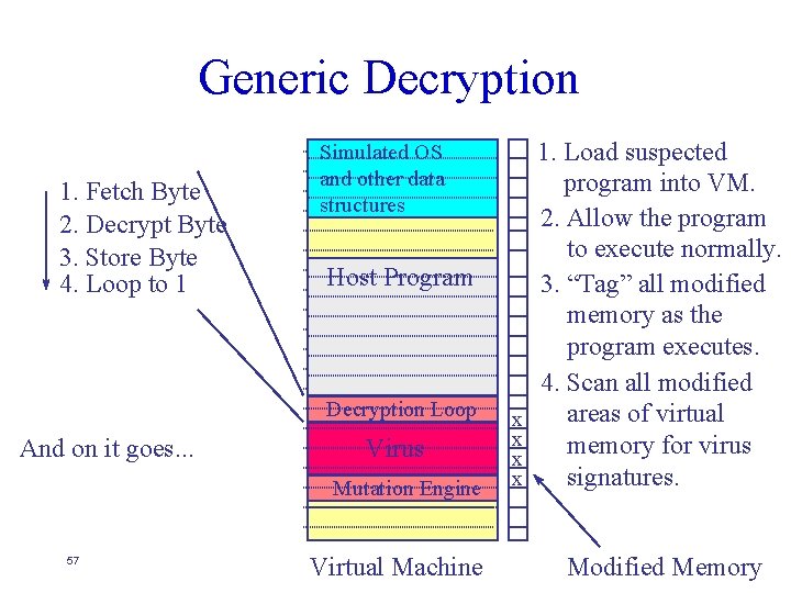 Generic Decryption 1. Fetch Byte 2. Decrypt Byte 3. Store Byte 4. Loop to