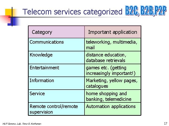 Telecom services categorized Category Important application Communications teleworking, multimedia, mail Knowledge distance education, database