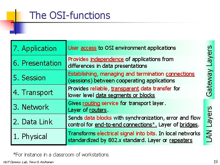 User access to OSI environment applications 2. Data Link Provides independence of applications from