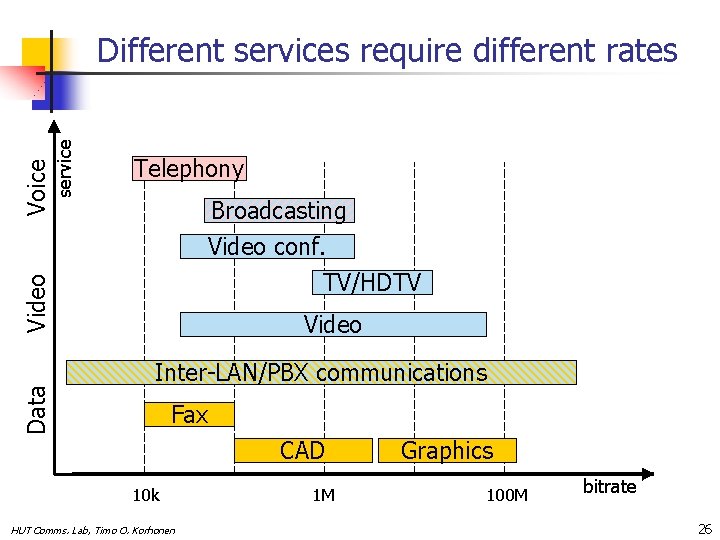 service Telephony Broadcasting Video conf. TV/HDTV Data Video Voice Different services require different rates